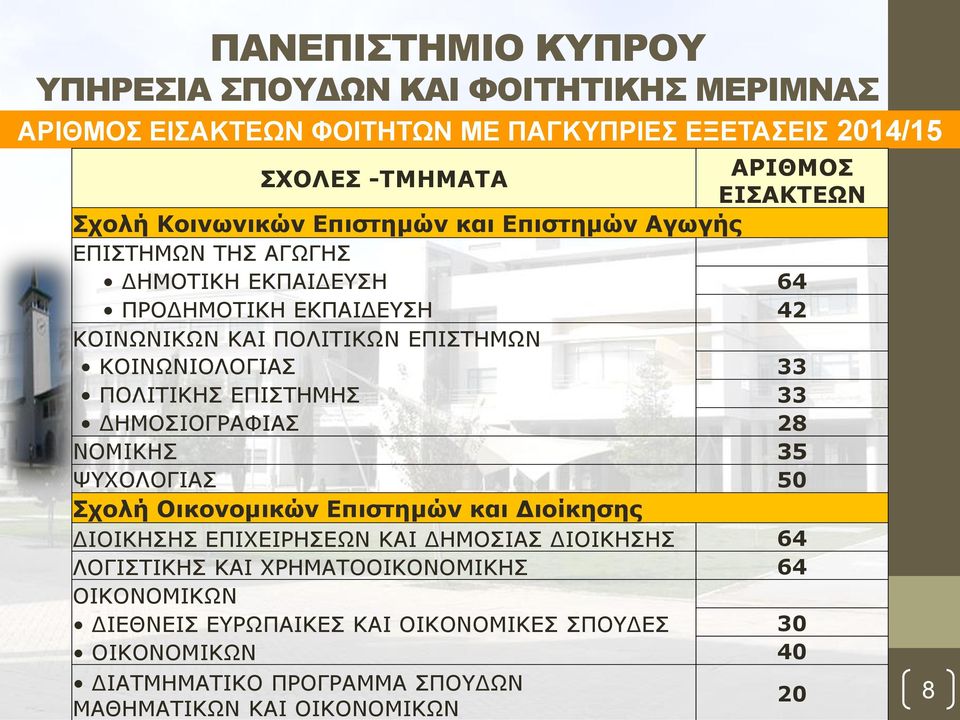 ΔΗΜΟΣΙΟΓΡΑΦΙΑΣ 28 ΝΟΜΙΚΗΣ 35 ΨΥΧΟΛΟΓΙΑΣ 50 Σχολή Οικονομικών Επιστημών και Διοίκησης ΔΙΟΙΚΗΣΗΣ ΕΠΙΧΕΙΡΗΣΕΩΝ ΚΑΙ ΔΗΜΟΣΙΑΣ ΔΙΟΙΚΗΣΗΣ 64 ΛΟΓΙΣΤΙΚΗΣ ΚΑΙ