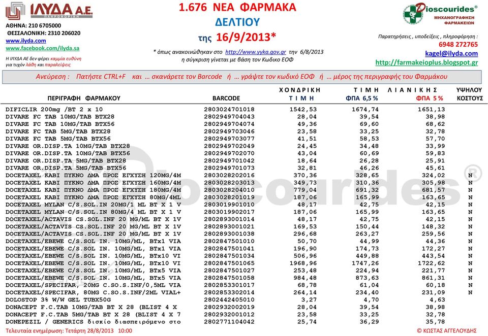 DISP.TA 5MG/TAB BTX28 2802949701042 18,64 26,28 25,91 DIVARE OR.DISP.TA 5MG/TAB BTX56 2802949701073 32,81 46,26 45,61 DOCETAXEL KABI ΠΤΚΝΟ ΓΜΑ ΠΡΟ ΔΓΥΤΖ 120MG/4M 2803028202016 370,36 328,65 324,02 N