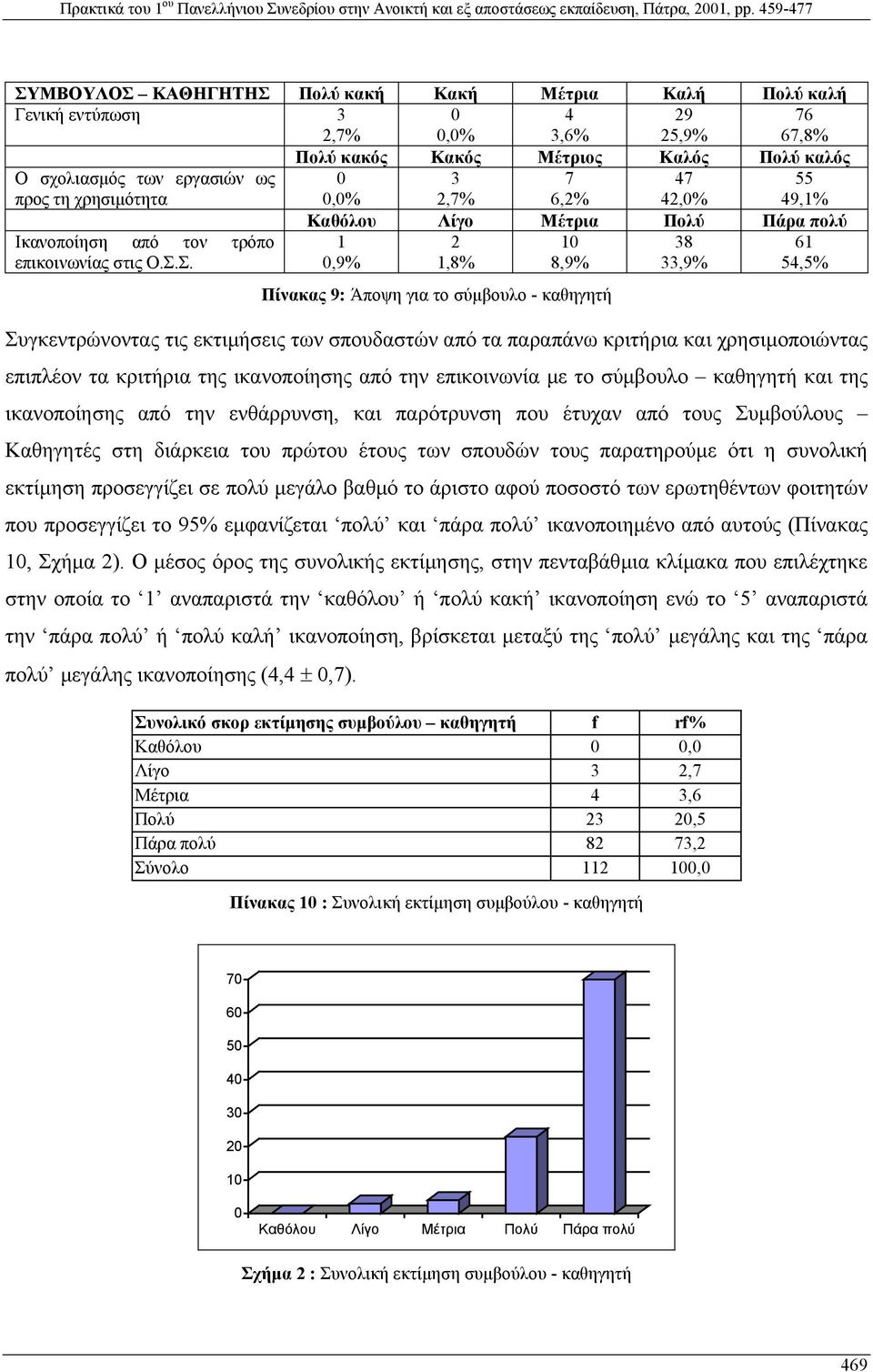 Σ. 0,9% 1,8% 8,9% 33,9% 54,5% Πίνακας 9: Άποψη για το σύµβουλο - καθηγητή Συγκεντρώνοντας τις εκτιµήσεις των σπουδαστών από τα παραπάνω κριτήρια και χρησιµοποιώντας επιπλέον τα κριτήρια της