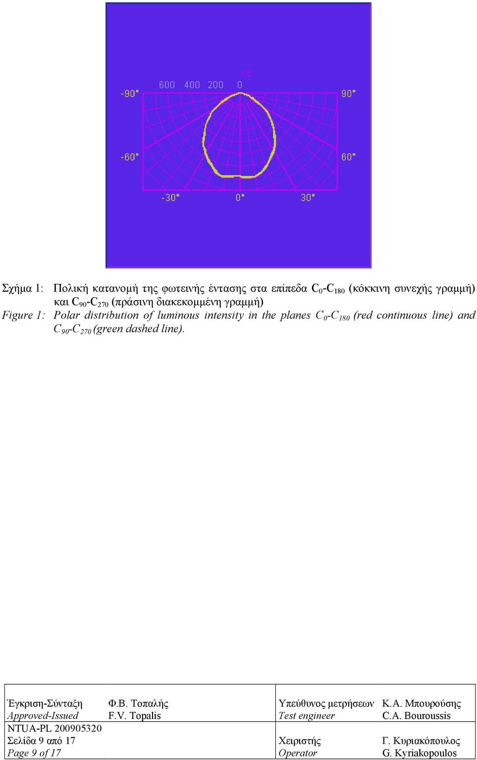 Figure 1: Polar distribution of luminous intensity in the planes C 0 -C 180