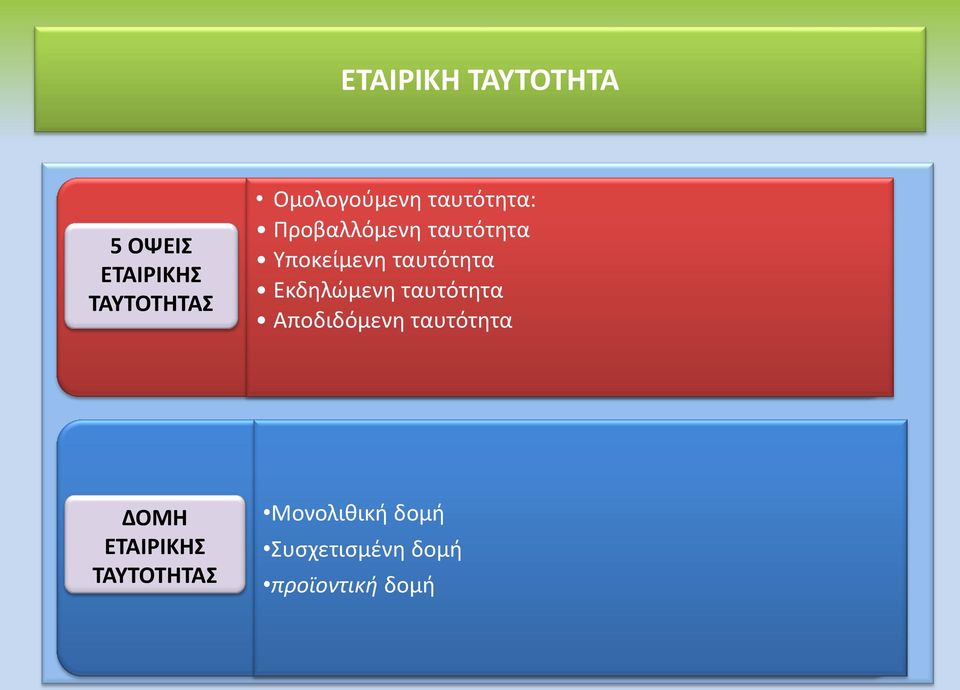 ταυτότητα Εκδηλώμενη ταυτότητα Αποδιδόμενη ταυτότητα ΔΟΜΗ