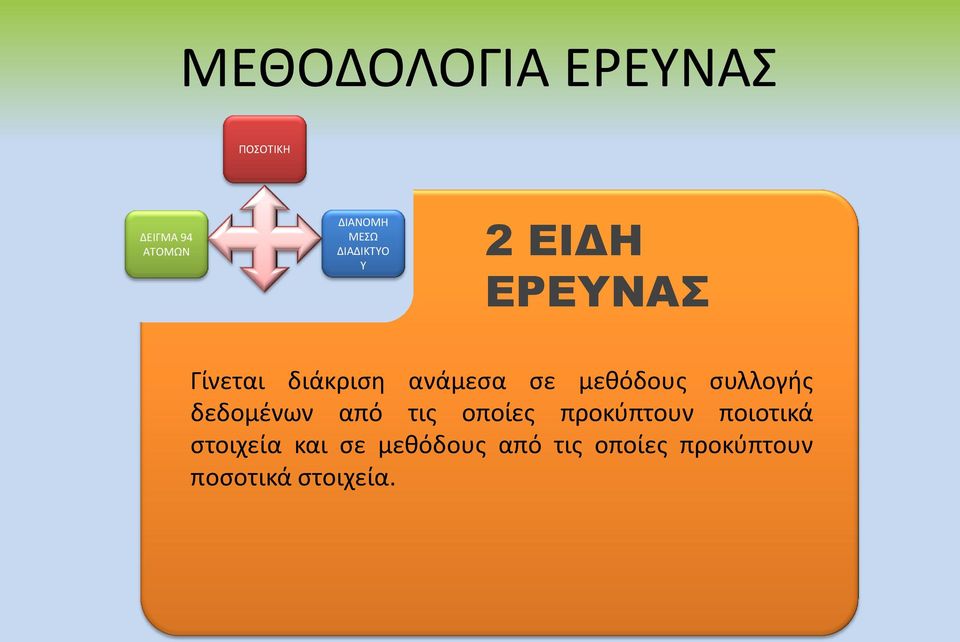 μεθόδους συλλογής δεδομένων από τις οποίες προκύπτουν