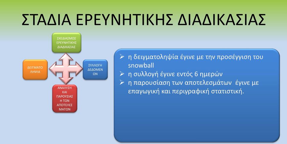 δειγματοληψία έγινε με την προσέγγιση του snowball η συλλογή έγινε εντός 6