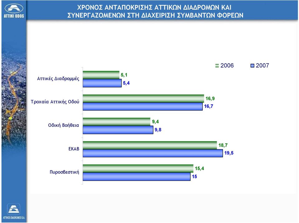 Αττικές Διαδρομμές 5,1 5,4 2006 2007 Τροχαία Αττικής