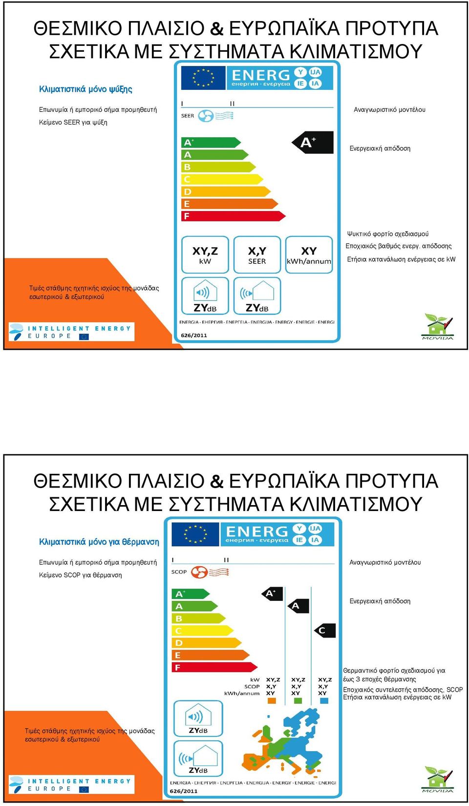 απόδοσης Ετήσια κατανάλωση ενέργειας σε kw Κλιµατιστικά µόνο για θέρµανση