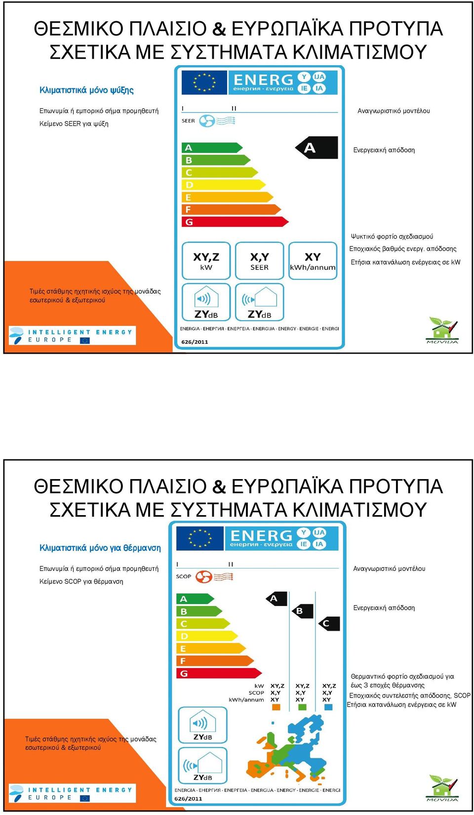 απόδοσης Ετήσια κατανάλωση ενέργειας σε kw Κλιµατιστικά µόνο για θέρµανση