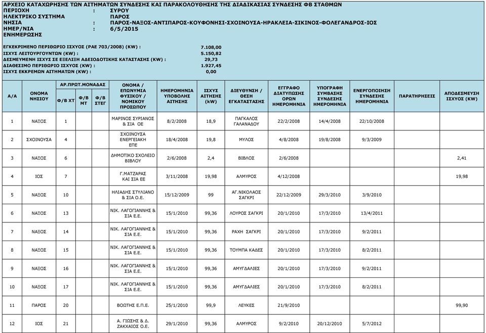 150,82 ΔΕΣΜΕΥΜΕΝΗ ΣΕ ΕΞΕΛΙΞΗ ΑΔΕΙΟΔΟΤΙΚΗΣ ΚΑΤΑΣΤΑΣΗΣ (KW) : 29,73 ΔΙΑΘΕΣΙΜΟ ΠΕΡΙΘΩΡΙΟ : 1.