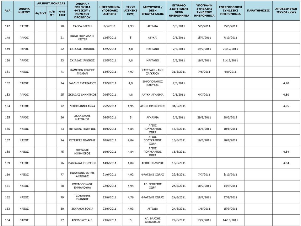 ΣΑΓΚΡΙΟΝ 31/5/2011 7/6/2011 4/8/2011 152 ΠΑΡΟΣ 24 ΡΑΛΛΗΣ ΕΥΣΤΡΑΤΙΟΣ 13/5/2011 4,9 ΞΗΡΟΠΟΤΑΜΟΣ ΝΑΟΥΣΑΣ 2/6/2011 4,90 153 ΠΑΡΟΣ 25 ΣΚΙΑΔΑΣ ΔΗΜΗΤΡΙΟΣ 20/5/2011 4,8 ΑΛΥΚΗ ΑΓΚΑΙΡΙΑ 2/6/2011 4/7/2011 4,80