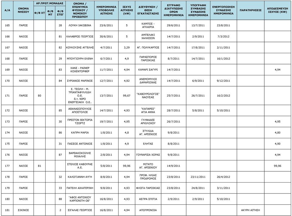 ΠΟΛΥΚΑΡΠΟΣ 14/7/2011 17/8/2011 2/11/2011 168 ΠΑΡΟΣ 29 ΜΠΟΥΓΙΟΥΡΗ ΕΛΕΝΗ 6/7/2011 4,9 ΠΑΡΑΣΠΟΡΟΣ 8/7/2011 14/7/2011 16/1/2012 169 ΝΑΞΟΣ 83 ΧΑΝΣ - ΡΑΙΝΕΡ ΚΟΧΕΝΤΟΡΦΕΡ 11/7/2011 4,94 ΚΑΜΑΡΙ ΣΑΓΥΡΙ