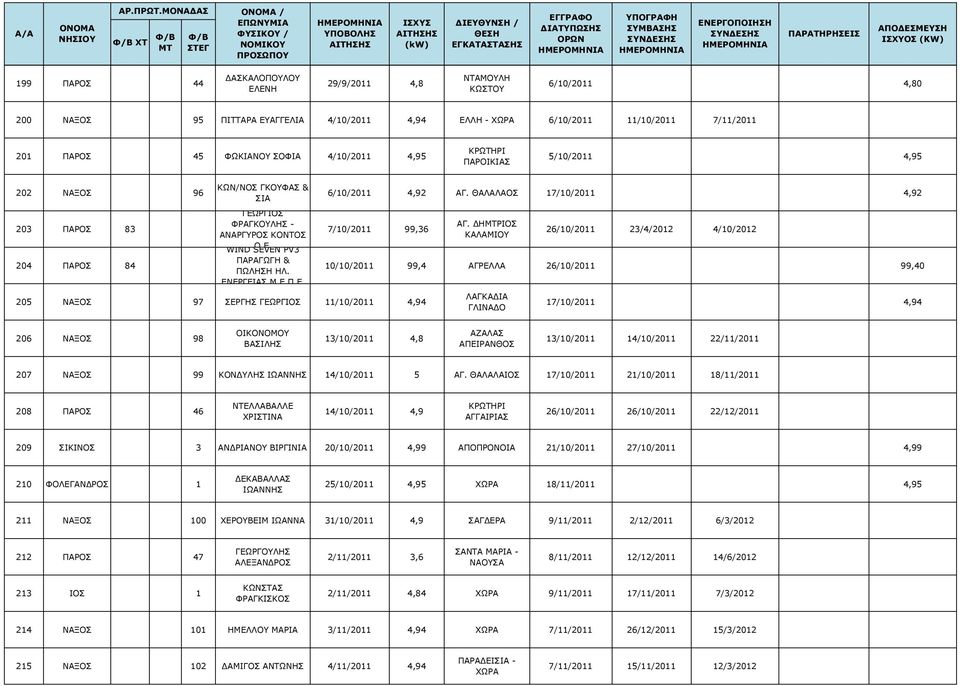 ΕΝΕΡΓΕΙΑΣ Μ Ε Π Ε 6/10/2011 4,92 ΑΓ. ΘΑΛΑΛΑΟΣ 17/10/2011 4,92 7/10/2011 99,36 205 ΝΑΞΟΣ 97 ΣΕΡΓΗΣ ΓΕΩΡΓΙΟΣ 11/10/2011 4,94 ΑΓ.