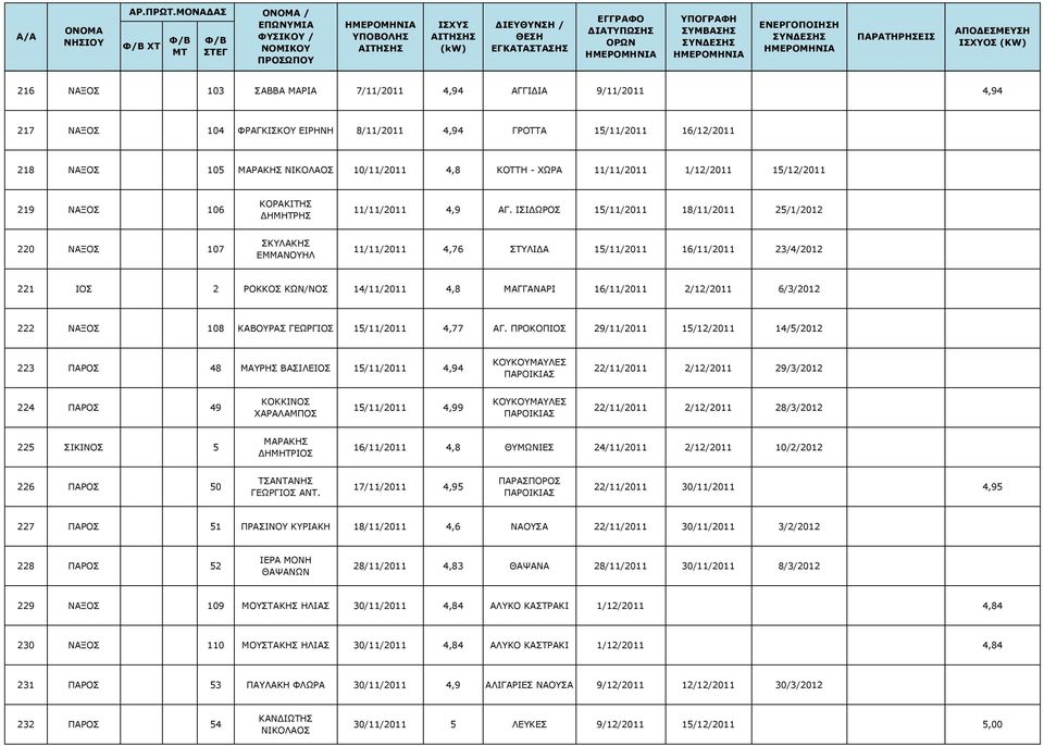 ΙΣΙΔΩΡΟΣ 15/11/2011 18/11/2011 25/1/2012 220 ΝΑΞΟΣ 107 ΣΚΥΛΑΚΗΣ ΕΜΜΑΝΟΥΗΛ 11/11/2011 4,76 ΣΤΥΛΙΔΑ 15/11/2011 16/11/2011 23/4/2012 221 ΙΟΣ 2 ΡΟΚΚΟΣ ΚΩΝ/ΝΟΣ 14/11/2011 4,8 ΜΑΓΓΑΝΑΡΙ 16/11/2011