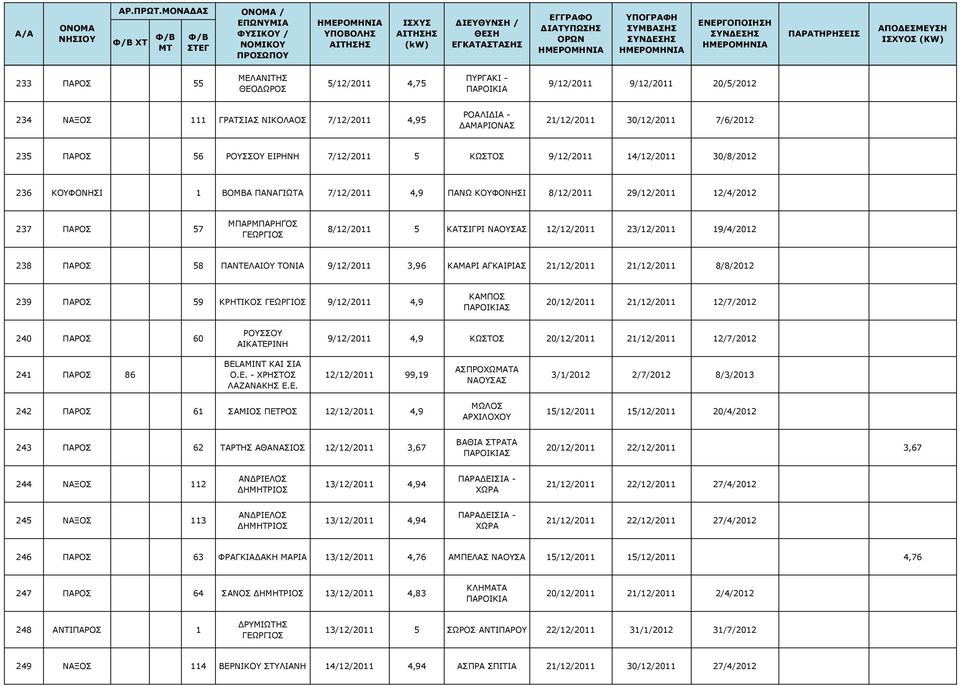 ΓΕΩΡΓΙΟΣ 8/12/2011 5 ΚΑΤΣΙΓΡΙ ΝΑΟΥΣΑΣ 12/12/2011 23/12/2011 19/4/2012 238 ΠΑΡΟΣ 58 ΠΑΝΤΕΛΑΙΟΥ ΤΟΝΙΑ 9/12/2011 3,96 ΚΑΜΑΡΙ ΑΓΚΑΙΡΙΑΣ 21/12/2011 21/12/2011 8/8/2012 239 ΠΑΡΟΣ 59 ΚΡΗΤΙΚΟΣ ΓΕΩΡΓΙΟΣ