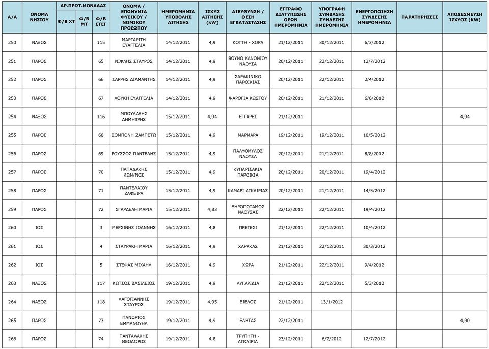 15/12/2011 4,94 ΕΓΓΑΡΕΣ 21/12/2011 4,94 255 ΠΑΡΟΣ 68 ΣΟΜΠΟΝΗ ΖΑΜΠΕΤΩ 15/12/2011 4,9 ΜΑΡΜΑΡΑ 19/12/2011 19/12/2011 10/5/2012 256 ΠΑΡΟΣ 69 ΡΟΥΣΣΟΣ ΠΑΝΤΕΛΗΣ 15/12/2011 4,9 ΠΑΛΥΟΜΥΛΟΣ ΝΑΟΥΣΑ 20/12/2011