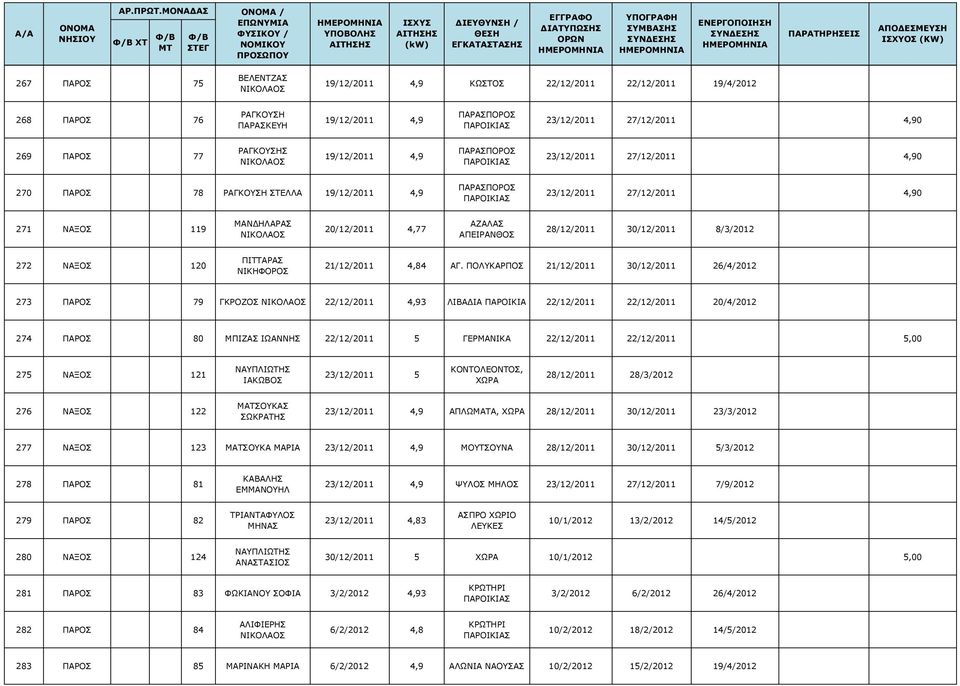 ΑΖΑΛΑΣ ΑΠΕΙΡΑΝΘΟΣ 28/12/2011 30/12/2011 8/3/2012 272 ΝΑΞΟΣ 120 ΠΙΤΤΑΡΑΣ ΝΙΚΗΦΟΡΟΣ 21/12/2011 4,84 ΑΓ.