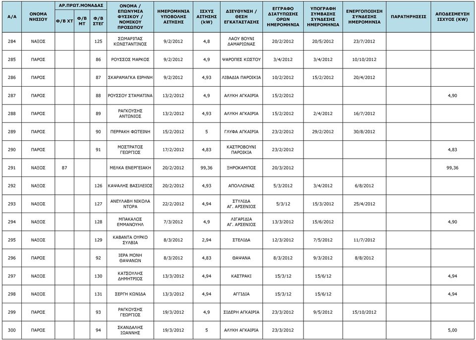 4,93 ΑΛΥΚΗ ΑΓΚΑΙΡΙΑ 15/2/2012 2/4/2012 16/7/2012 289 ΠΑΡΟΣ 90 ΠΕΡΡΑΚΗ ΦΩΤΕΙΝΗ 15/2/2012 5 ΓΛΥΦΑ ΑΓΚΑΙΡΙΑ 23/2/2012 29/2/2012 30/8/2012 290 ΠΑΡΟΣ 91 ΜΟΣΤΡΑΤΟΣ ΓΕΩΡΓΙΟΣ 17/2/2012 4,83 ΚΑΣΤΡΟΒΟΥΝΙ
