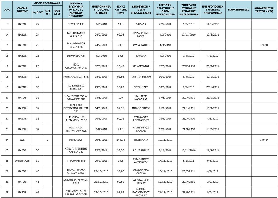 ΑΡΣΕΝΙΟΣ 17/9/2010 7/12/2010 29/8/2011 18 ΝΑΞΟΣ 29 ΚΑΤΕΙΝΑΣ & ΣΙΑ Ε.Ε. 18/3/2010 99,96 ΠΑΝΑΓΙΑ ΒΙΒΛΟΥ 30/3/2010 8/4/2010 10/1/2011 19 ΝΑΞΟΣ 30 Κ. ΣΑΜΩΝΑΣ & ΣΙΑ Ε.Ε. 29/3/2010 99,23 ΠΟΤΑΜΙΔΕΣ