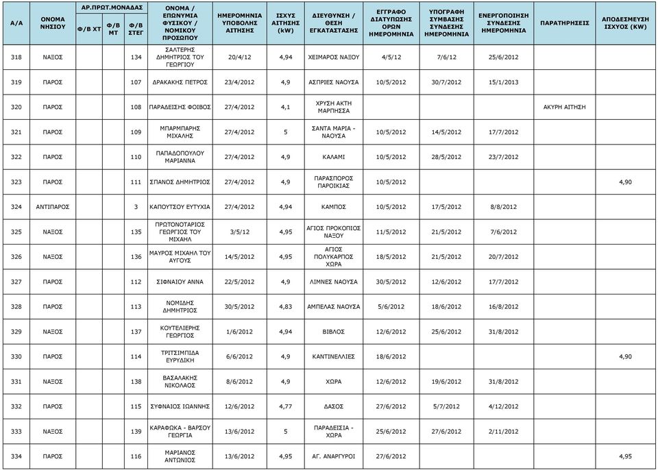 ΜΑΡΙΑΝΝΑ 27/4/2012 4,9 ΚΑΛΑΜΙ 10/5/2012 28/5/2012 23/7/2012 323 ΠΑΡΟΣ 111 ΣΠΑΝΟΣ ΔΗΜΗΤΡΙΟΣ 27/4/2012 4,9 ΠΑΡΑΣΠΟΡΟΣ 10/5/2012 4,90 324 ΑΝΤΙΠΑΡΟΣ 3 ΚΑΠΟΥΤΣΟΥ ΕΥΤΥΧΙΑ 27/4/2012 4,94 ΚΑΜΠΟΣ 10/5/2012