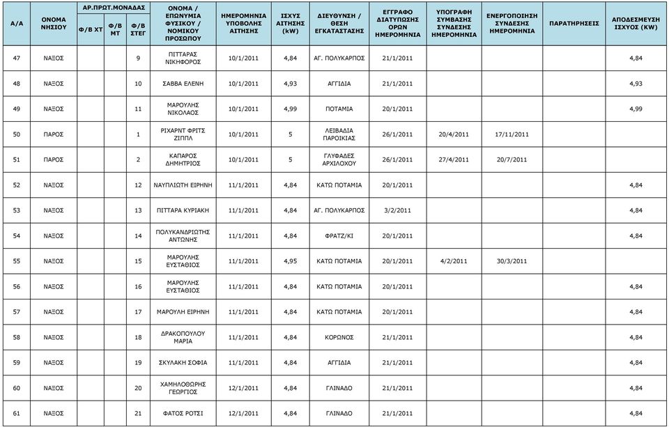ΛΕΙΒΑΔΙΑ 26/1/2011 20/4/2011 17/11/2011 51 ΠΑΡΟΣ 2 ΚΑΠΑΡΟΣ ΔΗΜΗΤΡΙΟΣ 10/1/2011 5 ΓΛΥΦΑΔΕΣ ΑΡΧΙΛΟΧΟΥ 26/1/2011 27/4/2011 20/7/2011 52 ΝΑΞΟΣ 12 ΝΑΥΠΛΙΩΤΗ ΕΙΡΗΝΗ 11/1/2011 4,84 ΚΑΤΩ ΠΟΤΑΜΙΑ 20/1/2011