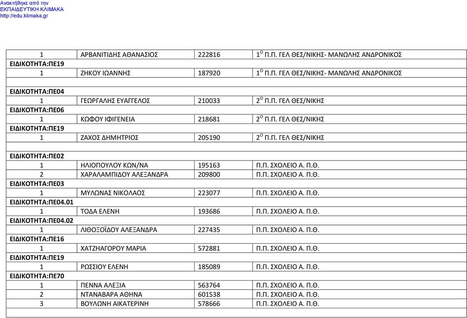 Π. ΣΧΟΛΕΙΟ Α. Π.Θ. 1 ΤΟΔΑ ΕΛΕΝΗ 193686 Π.Π. ΣΧΟΛΕΙΟ Α. Π.Θ..02 1 ΛΙΘΟΞΟΪΔΟΥ ΑΛΕΞΑΝΔΡΑ 227435 Π.Π. ΣΧΟΛΕΙΟ Α. Π.Θ. ΕΙΔΙΚΟΤΗΤΑ:ΠΕ16 1 ΧΑΤΖΗΑΓΟΡΟΥ ΜΑΡΙΑ 572881 Π.Π. ΣΧΟΛΕΙΟ Α. Π.Θ. ΕΙΔΙΚΟΤΗΤΑ:ΠΕ19 1 ΡΩΣΣΙΟΥ ΕΛΕΝΗ 185089 Π.