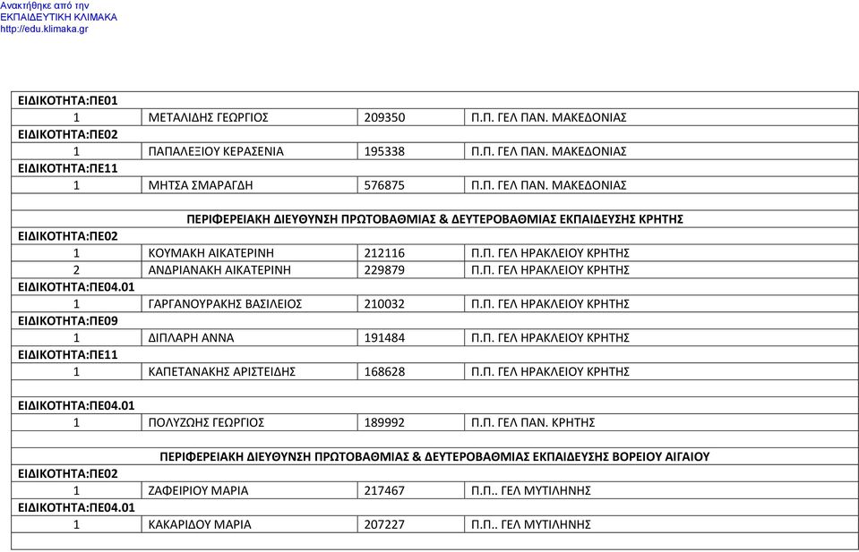 Π. ΓΕΛ ΗΡΑΚΛΕΙΟΥ ΚΡΗΤΗΣ 1 ΠΟΛΥΖΩΗΣ ΓΕΩΡΓΙΟΣ 189992 Π.Π. ΓΕΛ ΠΑΝ. ΚΡΗΤΗΣ ΠΕΡΙΦΕΡΕΙΑΚΗ ΔΙΕΥΘΥΝΣΗ ΠΡΩΤΟΒΑΘΜΙΑΣ & ΔΕΥΤΕΡΟΒΑΘΜΙΑΣ ΕΚΠΑΙΔΕΥΣΗΣ ΒΟΡΕΙΟΥ ΑΙΓΑΙΟΥ 1 ΖΑΦΕΙΡΙΟΥ ΜΑΡΙΑ 217467 Π.Π.. ΓΕΛ ΜΥΤΙΛΗΝΗΣ 1 ΚΑΚΑΡΙΔΟΥ ΜΑΡΙΑ 207227 Π.