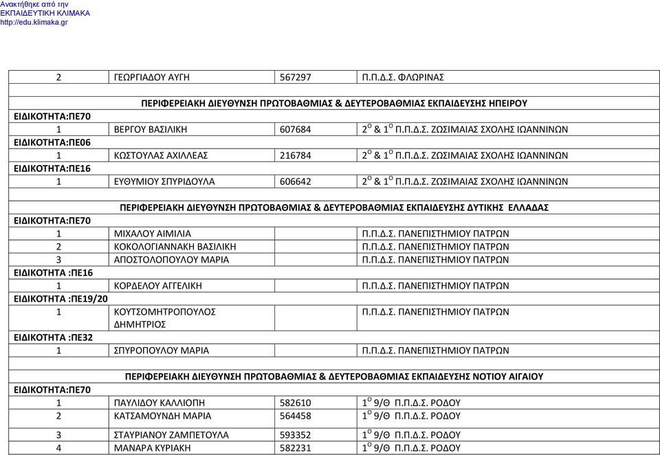 Π.Δ.Σ. ΠΑΝΕΠΙΣΤΗΜΙΟΥ ΠΑΤΡΩΝ 2 ΚΟΚΟΛΟΓΙΑΝΝΑΚΗ ΒΑΣΙΛΙΚΗ Π.Π.Δ.Σ. ΠΑΝΕΠΙΣΤΗΜΙΟΥ ΠΑΤΡΩΝ 3 ΑΠΟΣΤΟΛΟΠΟΥΛΟΥ ΜΑΡΙΑ Π.Π.Δ.Σ. ΠΑΝΕΠΙΣΤΗΜΙΟΥ ΠΑΤΡΩΝ ΕΙΔΙΚΟΤΗΤΑ :ΠΕ16 1 ΚΟΡΔΕΛΟΥ ΑΓΓΕΛΙΚΗ Π.Π.Δ.Σ. ΠΑΝΕΠΙΣΤΗΜΙΟΥ ΠΑΤΡΩΝ ΕΙΔΙΚΟΤΗΤΑ :ΠΕ19/20 1 ΚΟΥΤΣΟΜΗΤΡΟΠΟΥΛΟΣ Π.