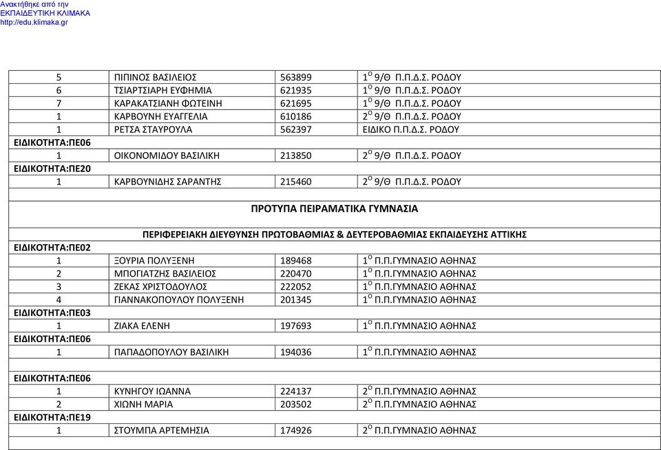 Π.ΓΥΜΝΑΣΙΟ ΑΘΗΝΑΣ 2 ΜΠΟΓΙΑΤΖΗΣ ΒΑΣΙΛΕΙΟΣ 220470 1 Ο Π.Π.ΓΥΜΝΑΣΙΟ ΑΘΗΝΑΣ 3 ΖΕΚΑΣ ΧΡΙΣΤΟΔΟΥΛΟΣ 222052 1 Ο Π.Π.ΓΥΜΝΑΣΙΟ ΑΘΗΝΑΣ 4 ΓΙΑΝΝΑΚΟΠΟΥΛΟΥ ΠΟΛΥΞΕΝΗ 201345 1 Ο Π.Π.ΓΥΜΝΑΣΙΟ ΑΘΗΝΑΣ 1 ΖΙΑΚΑ ΕΛΕΝΗ 197693 1 Ο Π.