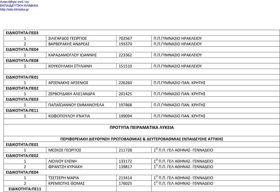 Π.ΓΥΜΝΑΣΙΟ ΠΑΝ. ΚΡΗΤΗΣ ΠΡΟΤΥΠΑ ΠΕΙΡΑΜΑΤΙΚΑ ΛΥΚΕΙΑ ΠΕΡΙΦΕΡΕΙΑΚΗ ΔΙΕΥΘΥΝΣΗ ΠΡΩΤΟΒΑΘΜΙΑΣ & ΔΕΥΤΕΡΟΒΑΘΜΙΑΣ ΕΚΠΑΙΔΕΥΣΗΣ ΑΤΤΙΚΗΣ ΕΙΔΙΚΟΤΗΤΑ:ΠΕ01 1 ΜΕΣΚΟΣ ΓΕΩΡΓΙΟΣ 211728 1 Ο Π.Π. ΓΕΛ ΑΘΗΝΑΣ- ΓΕΝΝΑΔΕΙΟ 1 ΛΙΟΛΙΟΥ ΕΛΕΝΗ 133172 1 Ο Π.