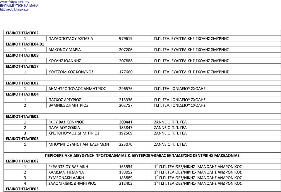 Π. ΓΕΛ 2 ΠΑΥΛΙΔΟΥ ΣΟΦΙΑ 185847 ΖΑΝΝΕΙΟ Π.Π. ΓΕΛ 3 ΧΡΙΣΤΟΠΟΥΛΟΣ ΔΗΜΗΤΡΙΟΣ 192569 ΖΑΝΝΕΙΟ Π.Π. ΓΕΛ 1 ΜΠΟΥΜΠΟΥΛΗΣ ΠΑΝΤΕΛΕΗΜΩΝ 223070 ΖΑΝΝΕΙΟ Π.Π. ΓΕΛ ΠΕΡΙΦΕΡΕΙΑΚΗ ΔΙΕΥΘΥΝΣΗ ΠΡΩΤΟΒΑΘΜΙΑΣ & ΔΕΥΤΕΡΟΒΑΘΜΙΑΣ ΕΚΠΑΙΔΕΥΣΗΣ ΚΕΝΤΡΙΚΗΣ ΜΑΚΕΔΟΝΙΑΣ 1 ΓΚΡΑΝΤΖΙΟΥ ΒΑΣΙΛΙΚΗ 165554 1 Ο Π.
