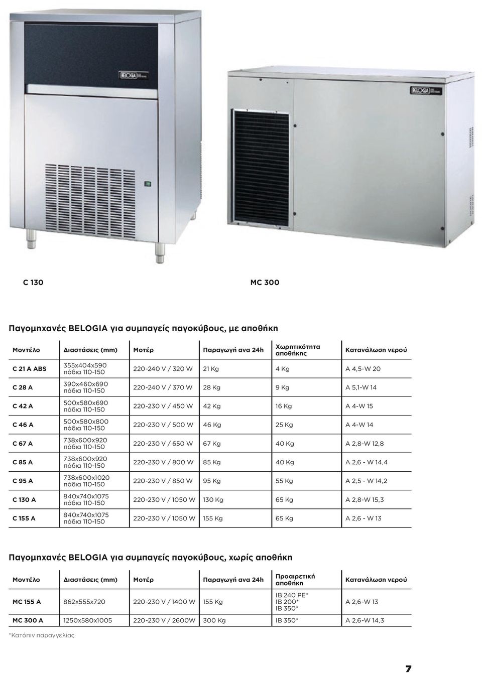 Kg 9 Kg A 5,1-W 14 220-230 V / 450 W 42 Kg 16 Kg A 4-W 15 220-230 V / 500 W 46 Kg 25 Kg A 4-W 14 220-230 V / 650 W 67 Kg 40 Kg A 2,8-W 12,8 220-230 V / 800 W 85 Kg 40 Kg A 2,6 - W 14,4 220-230 V /