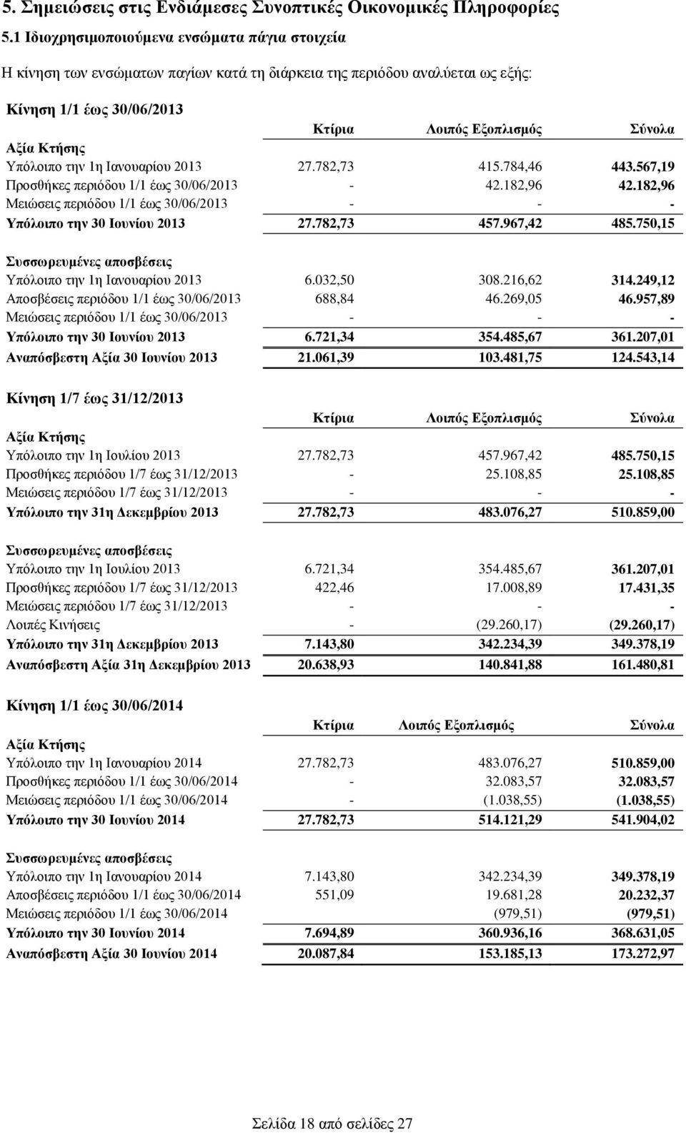 Υπόλοιπο την 1η Ιανουαρίου 2013 27.782,73 415.784,46 443.567,19 Προσθήκες περιόδου 1/1 έως 30/06/2013-42.182,96 42.182,96 Μειώσεις περιόδου 1/1 έως 30/06/2013 - - - Υπόλοιπο την 30 Ιουνίου 2013 27.