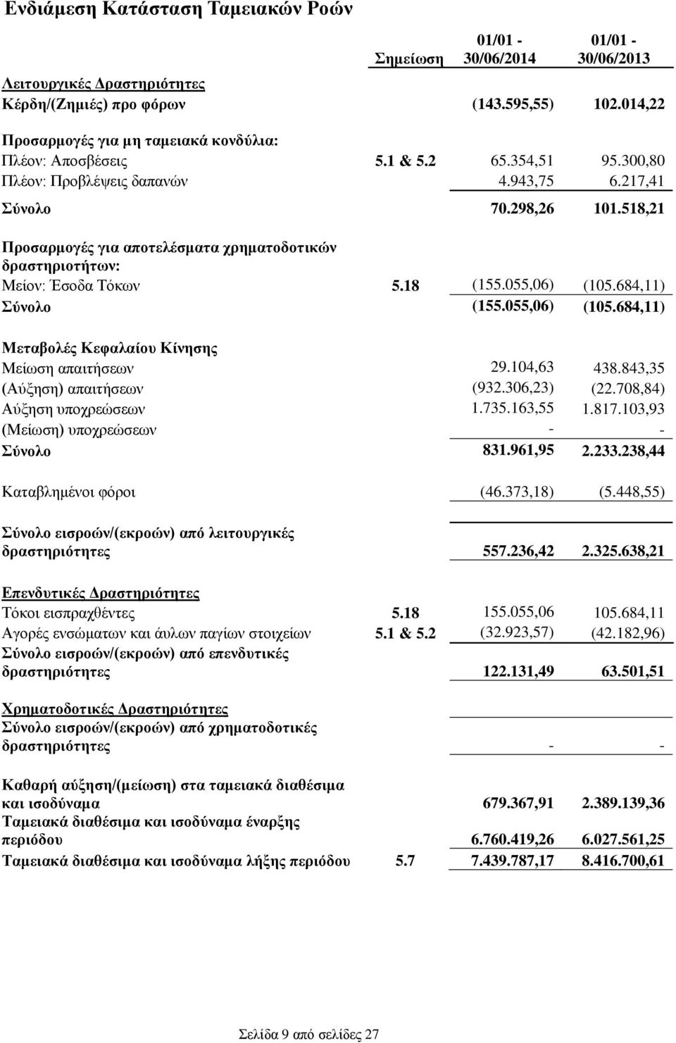 518,21 Προσαρμογές για αποτελέσματα χρηματοδοτικών δραστηριοτήτων: Μείον: Έσοδα Τόκων 5.18 (155.055,06) (105.684,11) Σύνολο (155.055,06) (105.684,11) Μεταβολές Κεφαλαίου Κίνησης Μείωση απαιτήσεων 29.