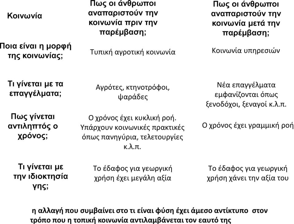 Υπάρχουν κοινωνικές πρακτικές όπως πανηγύρια, τελετουργίες κ.λ.π. Το έδαφος για γεωργική χρήση έχει μεγάλη αξία Νέα επαγγέλματα εμφανίζονται όπως ξενοδόχοι, ξεναγοί κ.λ.π. Ο χρόνος