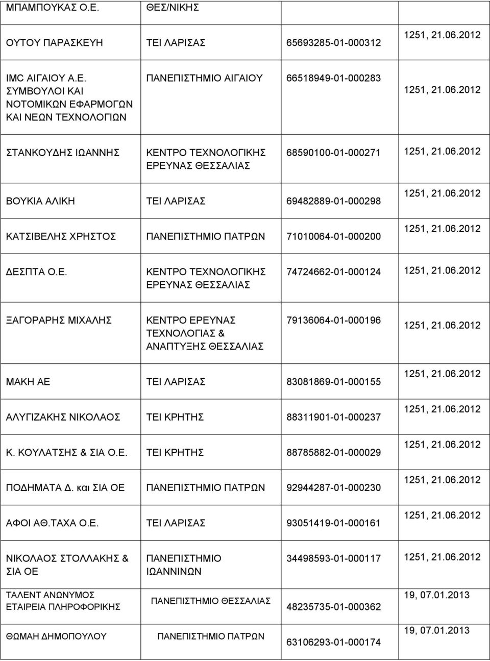 Η ΤΕΙ ΛΑΡΙΣΑΣ 65693285-01-000312 IMC ΑΙΓΑΙΟΥ Α.Ε. ΣΥΜΒΟΥΛΟΙ ΚΑΙ ΝΟΤΟΜΙΚΩΝ ΕΦΑΡΜΟΓΩΝ ΚΑΙ ΝΕΩΝ ΤΕΧΝΟΛΟΓΙΩΝ ΑΙΓΑΙΟΥ 66518949-01-000283 ΣΤΑΝΚΟΥΔΗΣ ΙΩΑΝΝΗΣ ΚΕΝΤΡΟ ΕΡΕΥΝΑΣ ΘΕΣΣΑΛΙΑΣ 68590100-01-000271