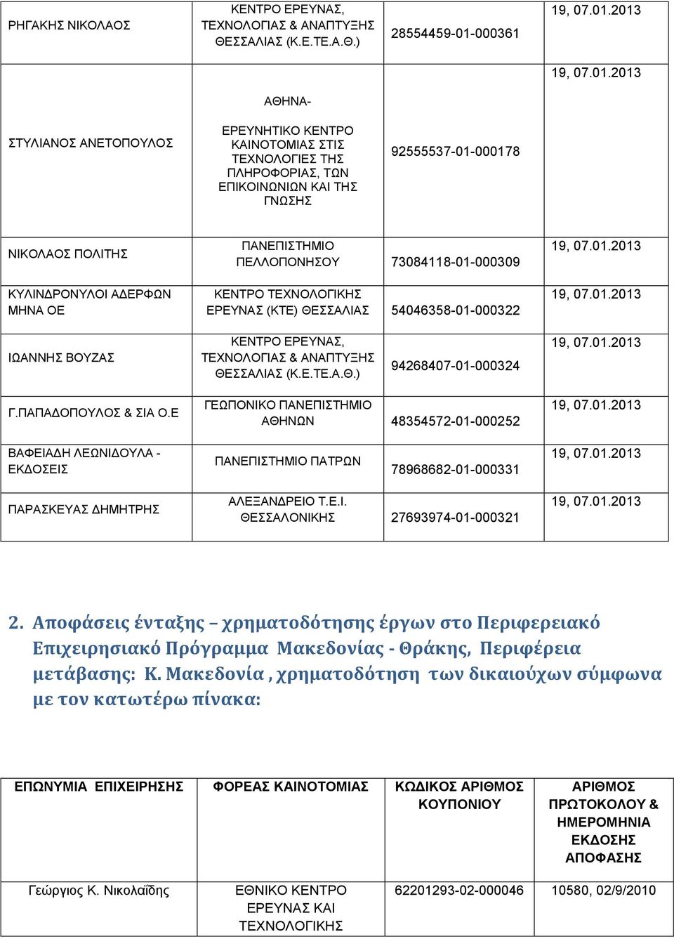 ) 28554459-01-000361 ΑΘΗΝΑ- ΣΤΥΛΙΑΝΟΣ ΑΝΕΤΟΠΟΥΛΟΣ ΕΡΕΥΝΗΤΙΚΟ ΚΕΝΤΡΟ ΚΑΙΝΟΤΟΜΙΑΣ ΣΤΙΣ ΤΕΧΝΟΛΟΓΙΕΣ ΤΗΣ ΠΛΗΡΟΦΟΡΙΑΣ, ΤΩΝ ΕΠΙΚΟΙΝΩΝΙΩΝ ΚΑΙ ΤΗΣ ΓΝΩΣΗΣ 92555537-01-000178 ΝΙΚΟΛΑΟΣ ΠΟΛΙΤΗΣ ΚΥΛΙΝΔΡΟΝΥΛΟΙ