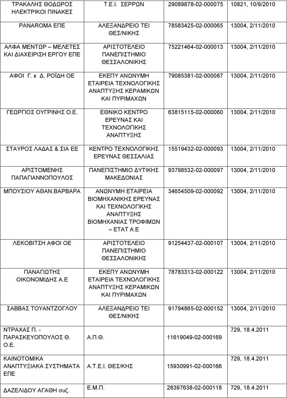 Ε ΣΑΒΒΑΣ ΤΟΥΑΝΤΖΟΓΛΟΥ ΑΛΕΞΑΝΔΡΕΙΟ ΤΕΙ ΕΚΕΠΥ ΑΝΩΝΥΜΗ ΕΤΑΙΡΕΙΑ ΚΕΡΑΜΙΚΩΝ ΚΑΙ ΠΥΡΙΜΑΧΩΝ ΕΘΝΙΚΟ ΚΕΝΤΡΟ ΕΡΕΥΝΑΣ ΚΑΙ ΚΕΝΤΡΟ ΕΡΕΥΝΑΣ ΘΕΣΣΑΛΙΑΣ ΔΥΤΙΚΗΣ ΜΑΚΕΔΟΝΙΑΣ ΑΝΩΝΥΜΗ ΕΤΑΙΡΕΙΑ ΒΙΟΜΗΧΑΝΙΚΗΣ ΕΡΕΥΝΑΣ ΚΑΙ