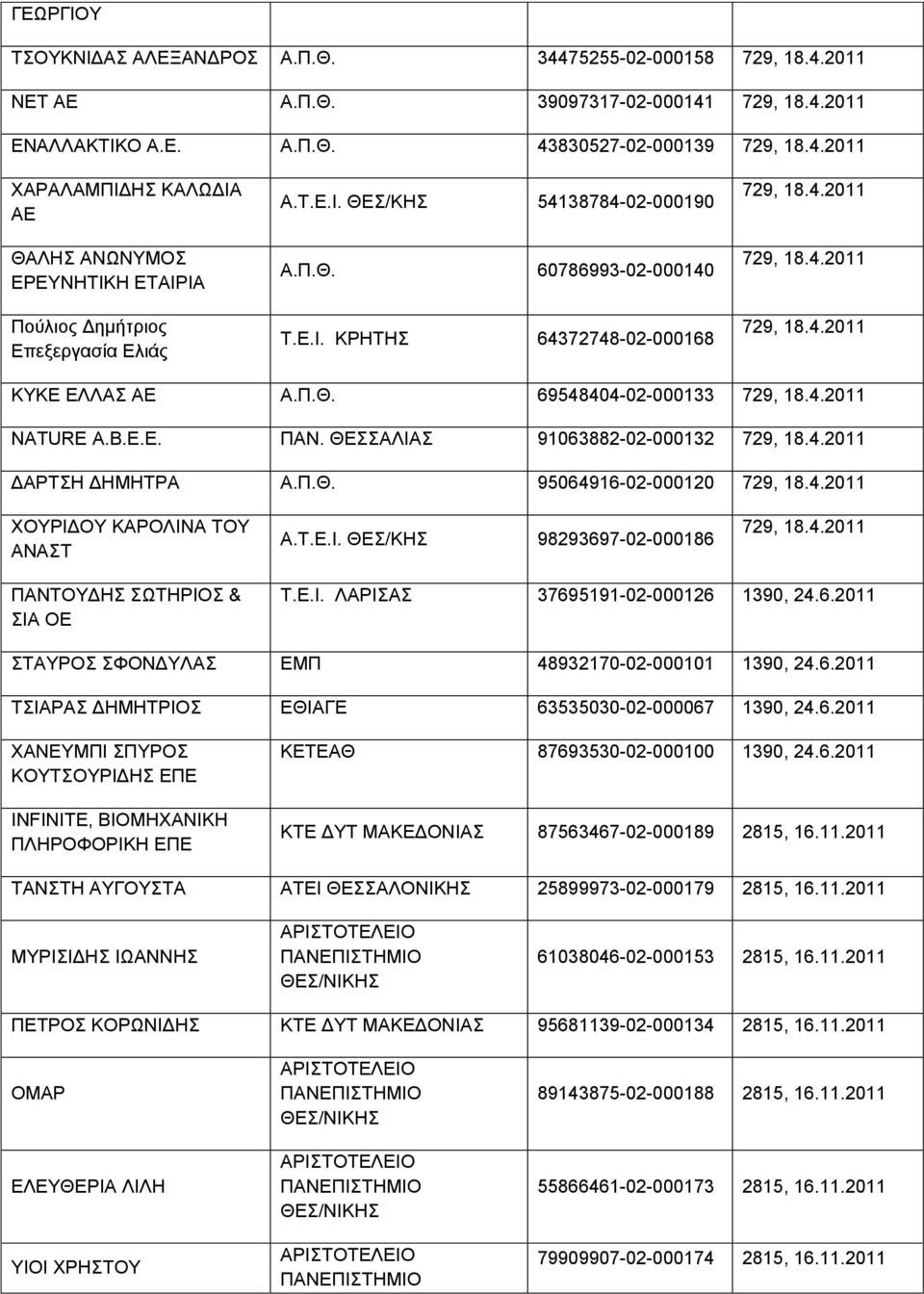 B.E.E. ΠΑΝ. ΘΕΣΣΑΛΙΑΣ 91063882-02-000132 729, 18.4.2011 ΔΑΡΤΣΗ ΔΗΜΗΤΡΑ Α.Π.Θ. 95064916-02-000120 729, 18.4.2011 ΧΟΥΡΙΔΟΥ ΚΑΡΟΛΙΝΑ ΤΟΥ ΑΝΑΣΤ Α.Τ.Ε.Ι. ΘΕΣ/ΚΗΣ 98293697-02-000186 729, 18.4.2011 ΠΑΝΤΟΥΔΗΣ ΣΩΤΗΡΙΟΣ & ΣΙΑ ΟΕ Τ.