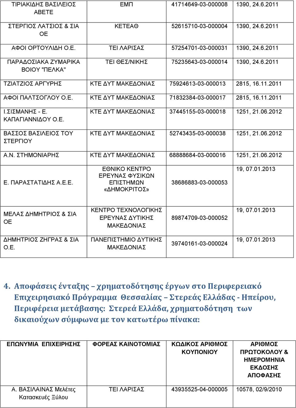 Ν. ΣΤΗΜΟΝΙΑΡΗΣ ΚΤΕ ΔΥΤ ΜΑΚΕΔΟΝΙΑΣ 68888684-03-000016 Ε. ΠΑΡΑΣΤΑΤΙΔΗΣ Α.Ε.Ε. ΕΘΝΙΚΟ ΚΕΝΤΡΟ ΕΡΕΥΝΑΣ ΦΥΣΙΚΩΝ ΕΠΙΣΤΗΜΩΝ «ΔΗΜΟΚΡΙΤΟΣ» 38686883-03-000053 ΜΕΛΑΣ ΔΗΜΗΤΡΙΟΣ & ΣΙΑ ΟΕ ΚΕΝΤΡΟ ΕΡΕΥΝΑΣ ΔΥΤΙΚΗΣ ΜΑΚΕΔΟΝΙΑΣ 89874709-03-000052 ΔΗΜΗΤΡΙΟΣ ΖΗΓΡΑΣ & ΣΙΑ Ο.