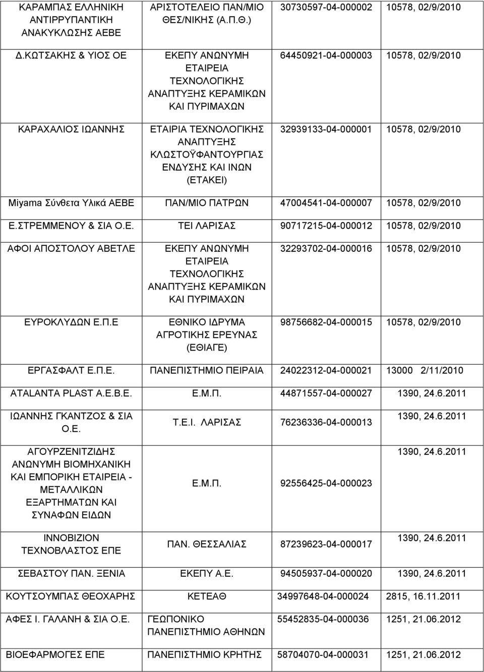 Υλικά ΑΕΒΕ ΠΑΝ/ΜΙΟ ΠΑΤΡΩΝ 47004541-04-000007 10578, 02/9/2010 Ε.ΣΤΡΕΜΜΕΝΟΥ & ΣΙΑ Ο.Ε. ΤΕΙ ΛΑΡΙΣΑΣ 90717215-04-000012 10578, 02/9/2010 ΑΦΟΙ ΑΠΟΣΤΟΛΟΥ ΑΒΕΤΛΕ ΕΥΡΟΚΛΥΔΩΝ Ε.Π.Ε ΕΚΕΠΥ ΑΝΩΝΥΜΗ ΕΤΑΙΡΕΙΑ ΚΕΡΑΜΙΚΩΝ ΚΑΙ ΠΥΡΙΜΑΧΩΝ ΕΘΝΙΚΟ ΙΔΡΥΜΑ ΑΓΡΟΤΙΚΗΣ ΕΡΕΥΝΑΣ (ΕΘΙΑΓΕ) 32293702-04-000016 10578, 02/9/2010 98756682-04-000015 10578, 02/9/2010 ΕΡΓΑΣΦΑΛΤ Ε.