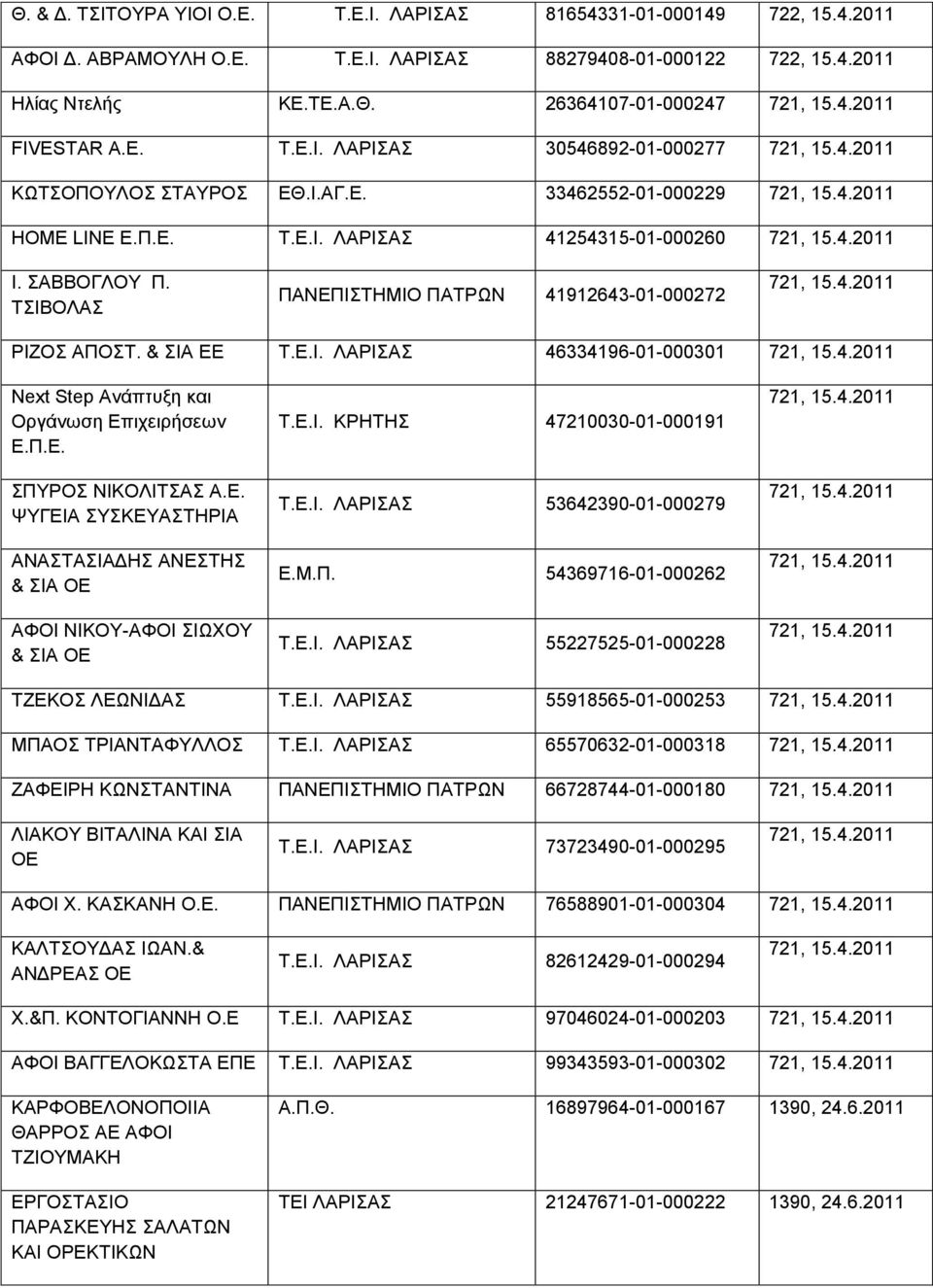 ΣΑΒΒΟΓΛΟΥ Π. ΤΣΙΒΟΛΑΣ ΠΑΤΡΩΝ 41912643-01-000272 721, 15.4.2011 ΡΙΖΟΣ ΑΠΟΣΤ. & ΣΙΑ ΕΕ Τ.Ε.Ι. ΛΑΡΙΣΑΣ 46334196-01-000301 721, 15.4.2011 Next Step Ανάπτυξη και Οργάνωση Επιχειρήσεων Ε.Π.Ε. ΣΠΥΡΟΣ ΝΙΚΟΛΙΤΣΑΣ Α.