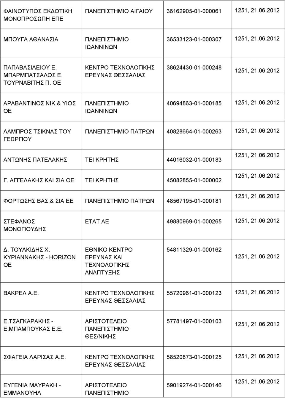 & ΥΙΟΣ ΟΕ ΙΩΑΝΝΙΝΩΝ 40694863-01-000185 ΛΑΜΠΡΟΣ ΤΣΙΚΝΑΣ ΤΟΥ ΓΕΩΡΓΙΟΥ ΠΑΤΡΩΝ 40828664-01-000263 ΑΝΤΩΝΗΣ ΠΑΤΕΛΑΚΗΣ ΤΕΙ ΚΡΗΤΗΣ 44016032-01-000183 Γ.