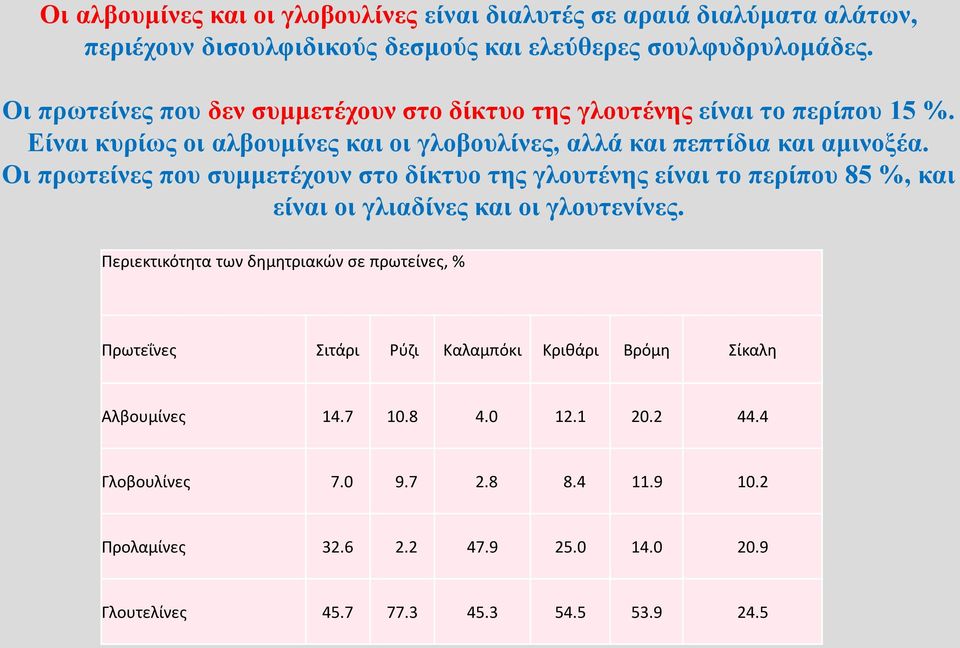 Οι πρωτείνες που συμμετέχουν στο δίκτυο της γλουτένης είναι το περίπου 85 %, και είναι οι γλιαδίνες και οι γλουτενίνες.