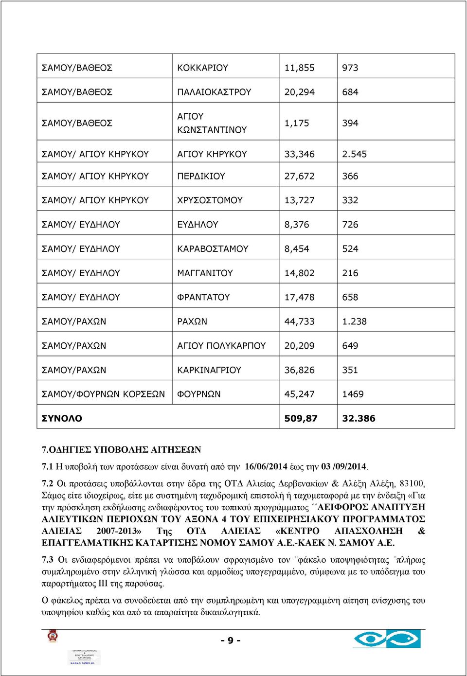 ΣΑΜΟΥ/ ΕΥΔΗΛΟΥ ΦΡΑΝΤΑΤΟΥ 17,478 658 ΣΑΜΟΥ/ΡΑΧΩΝ ΡΑΧΩΝ 44,733 1.