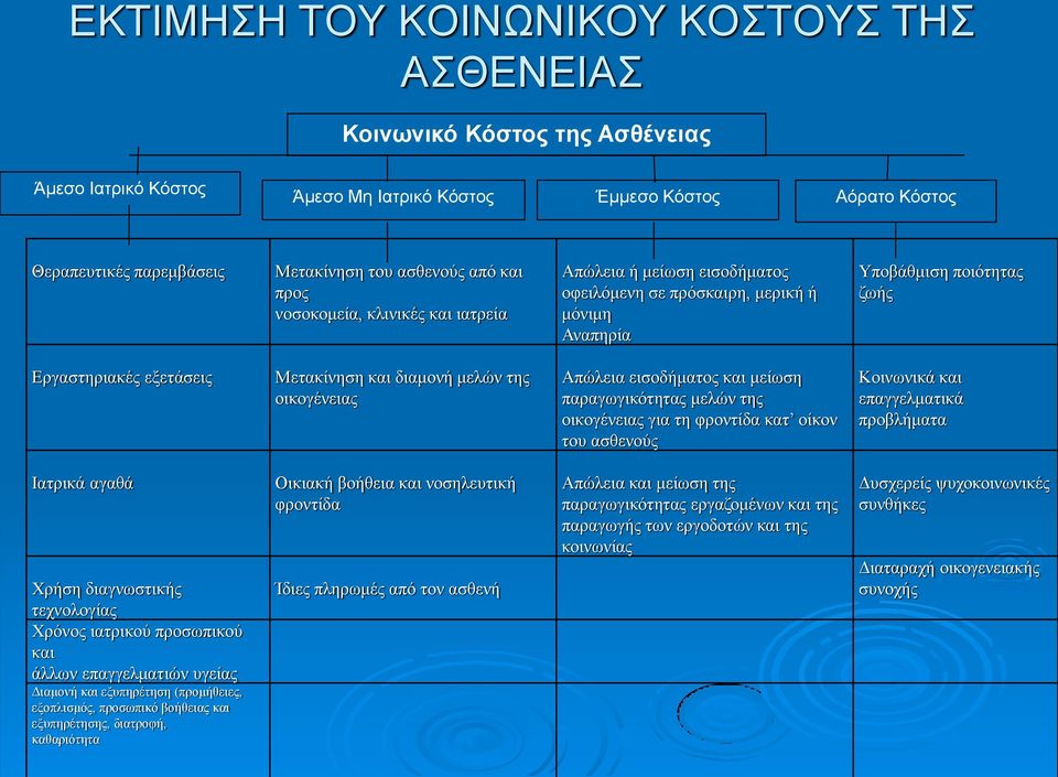 μελών της οικογένειας Απώλεια εισοδήματος και μείωση παραγωγικότητας μελών της οικογένειας για τη φροντίδα κατ οίκον του ασθενούς Κοινωνικά και επαγγελματικά προβλήματα Ιατρικά αγαθά Χρήση