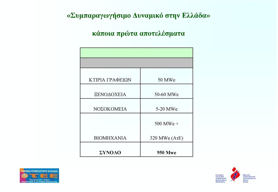 ΞΕΝΟ ΟΧΕΙΑ 50-60 MWe ΝΟΣΟΚΟΜΕΙΑ 5-20 MWe 500