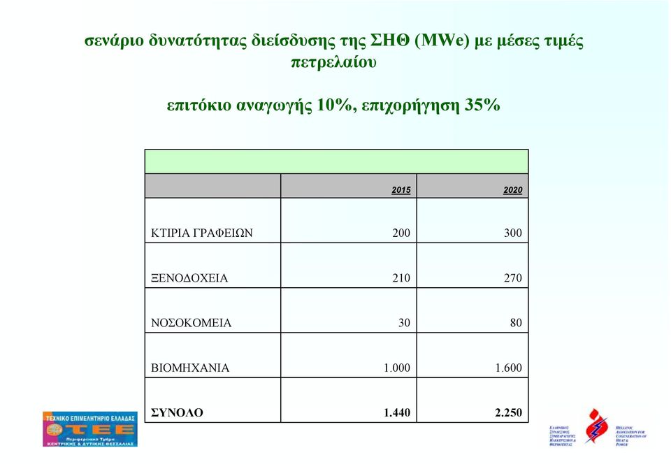 2015 2020 ΚΤΙΡΙΑ ΓΡΑΦΕΙΩΝ 200 300 ΞΕΝΟ ΟΧΕΙΑ 210 270