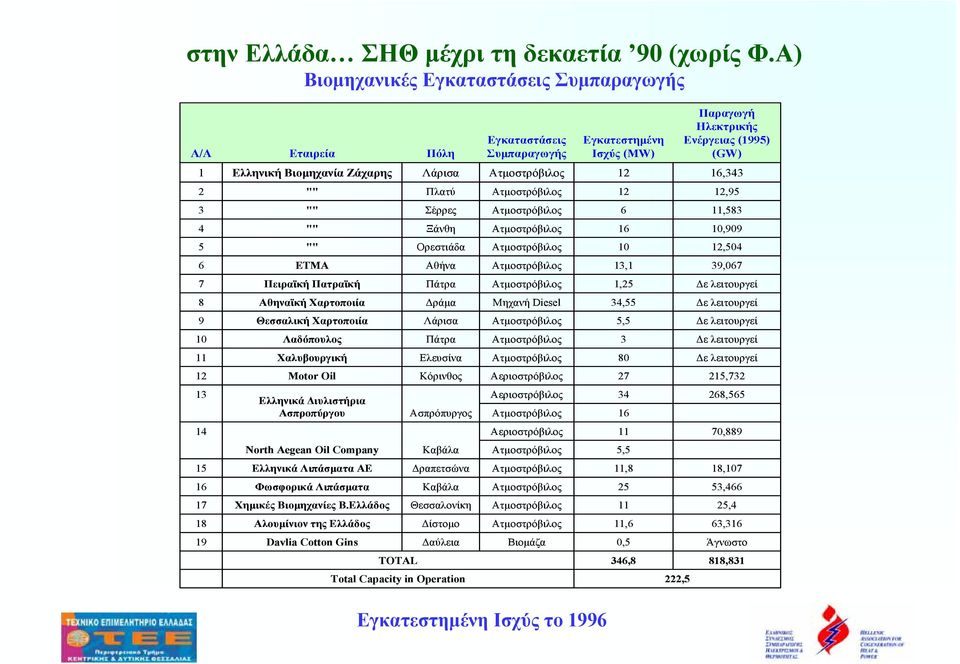 16,343 2 "" Πλατύ 12 12,95 3 "" Σέρρες 6 11,583 4 "" Ξάνθη 16 10,909 5 "" Ορεστιάδα 10 12,504 6 ΕΤΜΑ Αθήνα 13,1 39,067 7 Πειραϊκή Πατραϊκή Πάτρα 1,25 ε λειτουργεί 8 Αθηναϊκή Χαρτοποιία ράµα Μηχανή