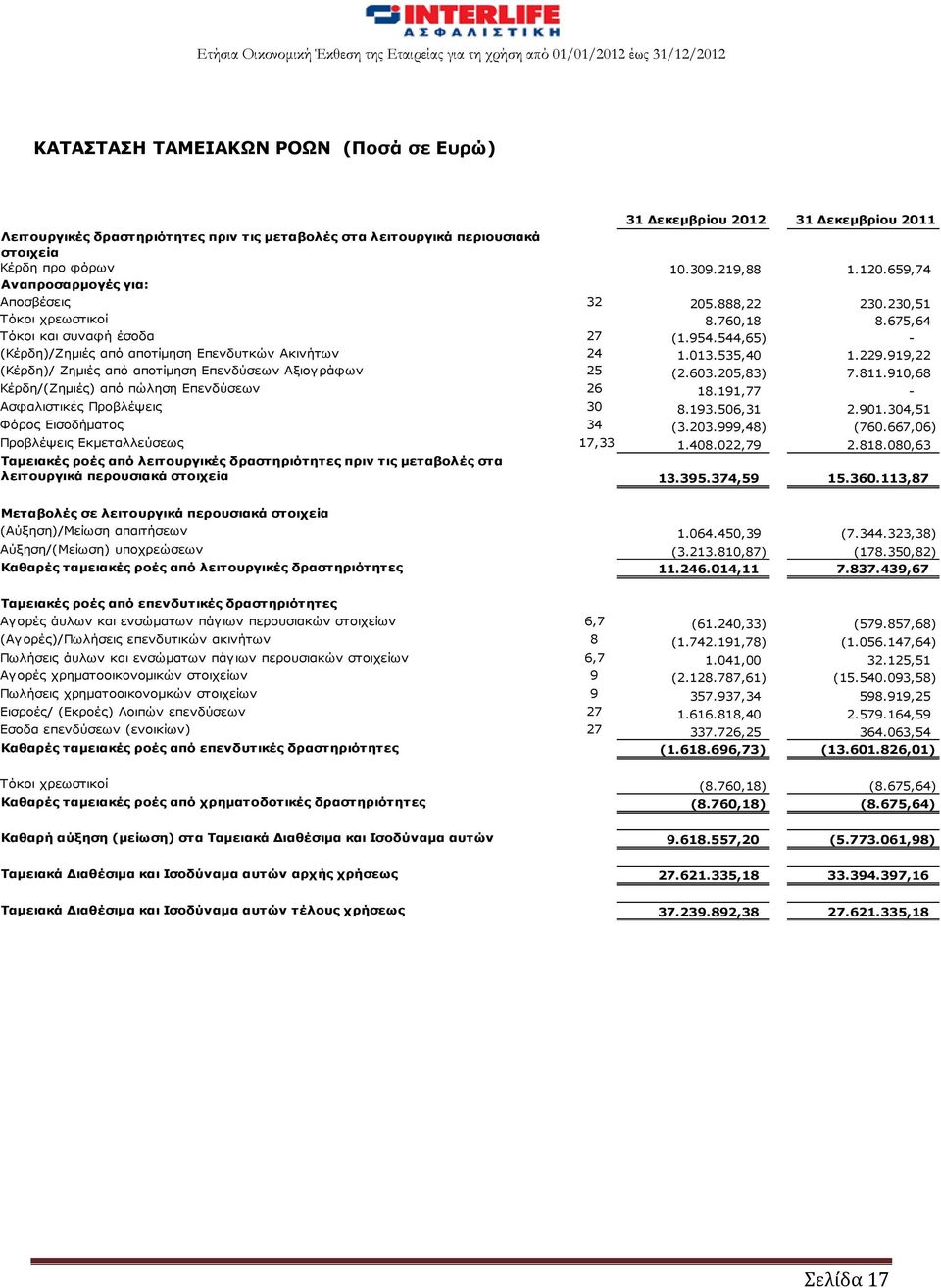 535,40 1.229.919,22 (Κέρδη)/ Ζημιές από αποτίμηση Επενδύσεων Αξιογράφων 25 (2.603.205,83) 7.811.910,68 Κέρδη/(Ζημιές) από πώληση Επενδύσεων 26 18.191,77 - Ασφαλιστικές Προβλέψεις 30 8.193.506,31 2.