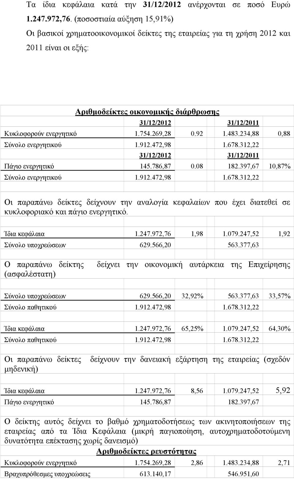 ενεργητικό 1.754.269,28 0.92 1.483.234,88 0,88 Σύνολο ενεργητικού 1.912.472,98 1.678.312,22 31/12/2012 31/12/2011 Πάγιο ενεργητικό 145.786,87 0.08 182.397,67 10,87% Σύνολο ενεργητικού 1.912.472,98 1.678.312,22 Οι παραπάνω δείκτες δείχνουν την αναλογία κεφαλαίων που έχει διατεθεί σε κυκλοφοριακό και πάγιο ενεργητικό.