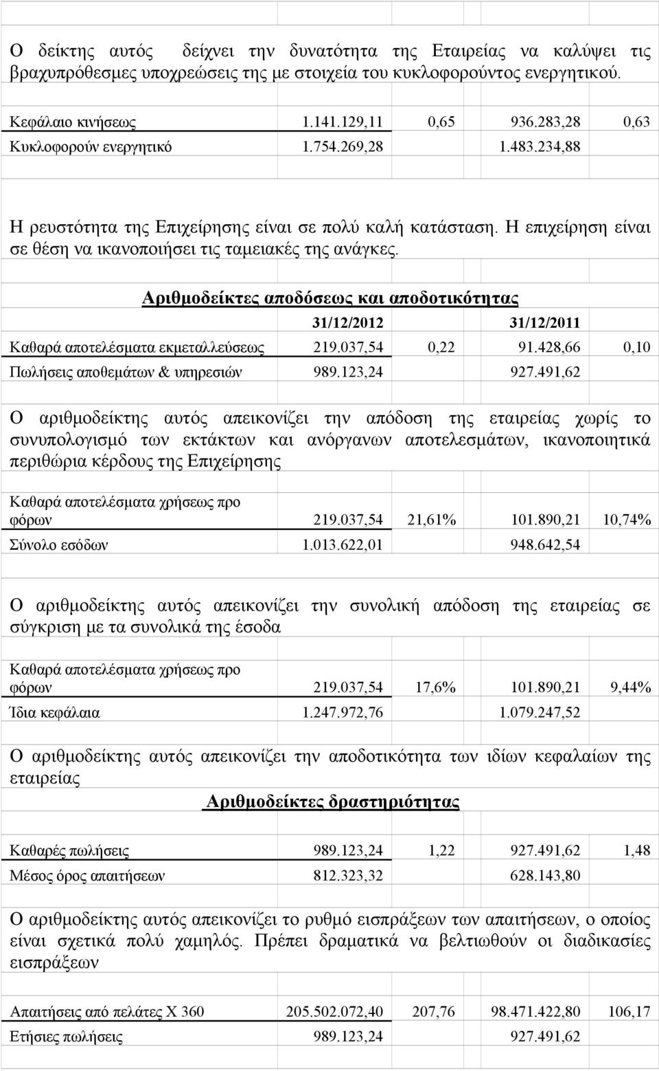 Αριθμοδείκτες αποδόσεως και αποδοτικότητας 31/12/2012 31/12/2011 Καθαρά αποτελέσματα εκμεταλλεύσεως 219.037,54 0,22 91.428,66 0,10 Πωλήσεις αποθεμάτων & υπηρεσιών 989.123,24 927.
