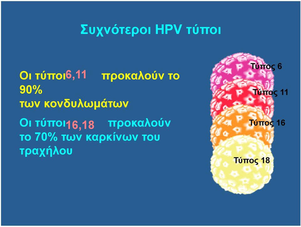 τύποι 16,18 προκαλούν το 70% των